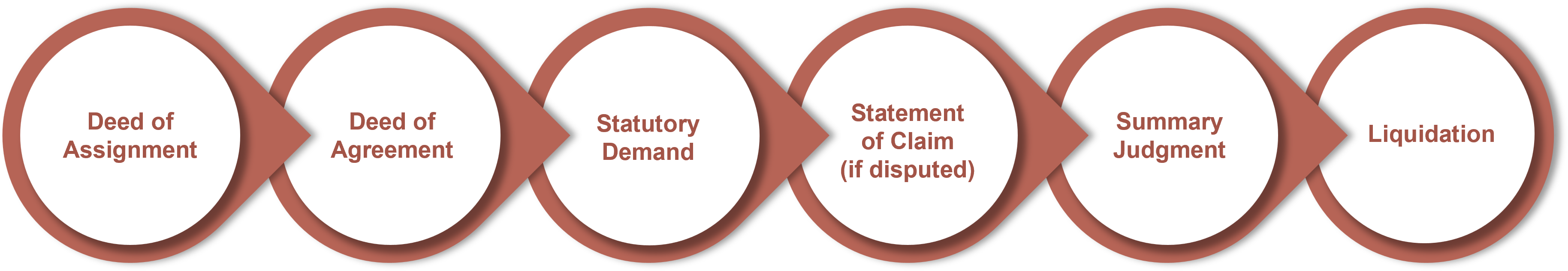 Recovery process flowchart: deed of assignment, then deed of agreement, then statutory demand, then statement of claim if disputed, then summary judgment, then liquidation.
