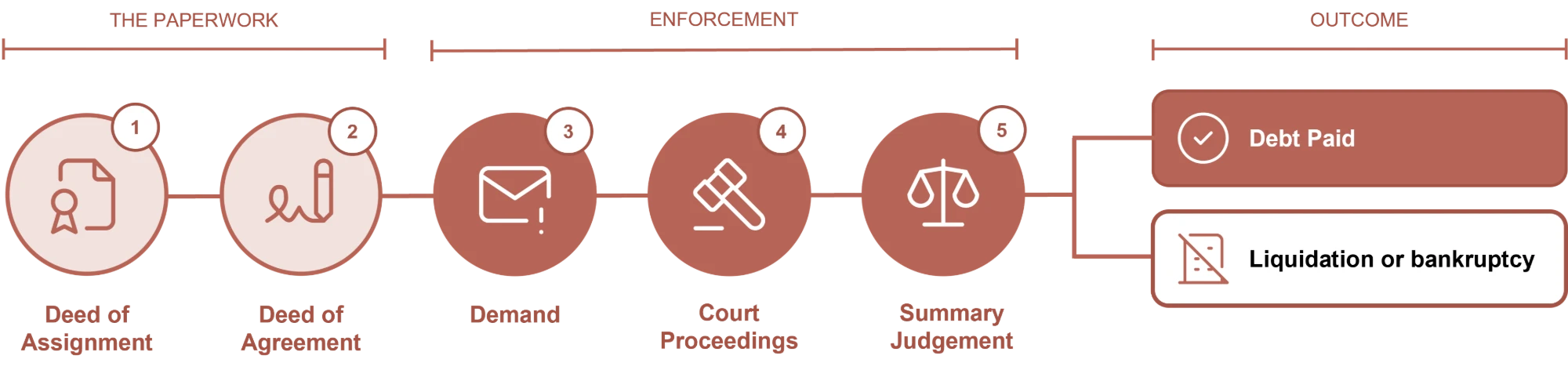 Recovery process flowchart. The paperwork: deed of assignment, then deed of agreement. Enforcement: demand, then court proceedings, then summary judgement. Outcome: debt paid, or liquidation or bankruptcy.